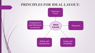 PRINCIPLES FOR IDEAL LAYOUT:
Minimum
Travel
Sequence
Compactness
and Minimum
investment
Usage and
Flexibility
Safety and
Satisfaction
Ideal
Layout
 
