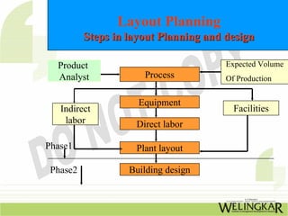 Plant layout in production and Material Management | PDF