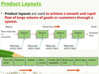 Plant Layout basic idea and classification.pptx
