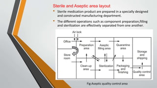 Sterile and Aseptic area layout
• Sterile medication product are prepared in a specially designed
and constructed manufacturing department.
• The different operations such as component preparation,filling
and sterilization are effectively separated from one another.
Fig:Aseptic quality control area
 