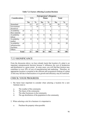 96
Table 7.2: Factors Affecting Location Decision
.
Entrepreneur’s Response
Hills Plains TotalConsiderations
No. % No. % No. %
Homeland 15 67 11 39 26 52
Government
Incentives
3 14 1 4 4 8
Availability of
Raw material
0 0 1 4 1 2
Availability of
labour
2 9 0 0 2 4
Availability of
market
0 0 5 18 5 10
Availability of
infrastructure
Facilities
1 5 9 32 10 20
Others 1 5 1 4 2 4
Total 22 100 28 100 50 100
7.2.3 SIGNIFICANCE
From the discussion above, we have already learnt that location of a plant is an
important entrepreneurial decision because it influences the cost of production
and distribution to a great extent. In some cases, you will find that location may
contribute to even 10% of cost of manufacturing and marketing. Therefore, an
appropriate location is essential to the efficient and economical working of a plant.
A firm may fail due to bad location or its growth and efficiency may be restricted.
CHECK YOUR PROGRESS
1. The factor least important to consider when selecting a location for a new
furniture store is
a. The weather of the community
b. The future of the community
c. The other businesses in the community
d. The age distribution of the population in the community
2. When selecting a site for a business it is important to
a. Purchase the property when possible
 