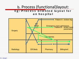 b. Process (functional)layout:
                 E g : P r o c e s s o r ie n t e d la y o u t f o r
                                  a n h o s p it a l

                                                          Patient A - broken leg

                                    ER
                                  triage     Emergency room admissions
                                  room               Patient B - erratic heart
                                                                 pacemaker
              Surgery


                                           Laboratories




              Radiology        ER Beds      Pharmacy            Billing/exit



Dr. Zargari
 