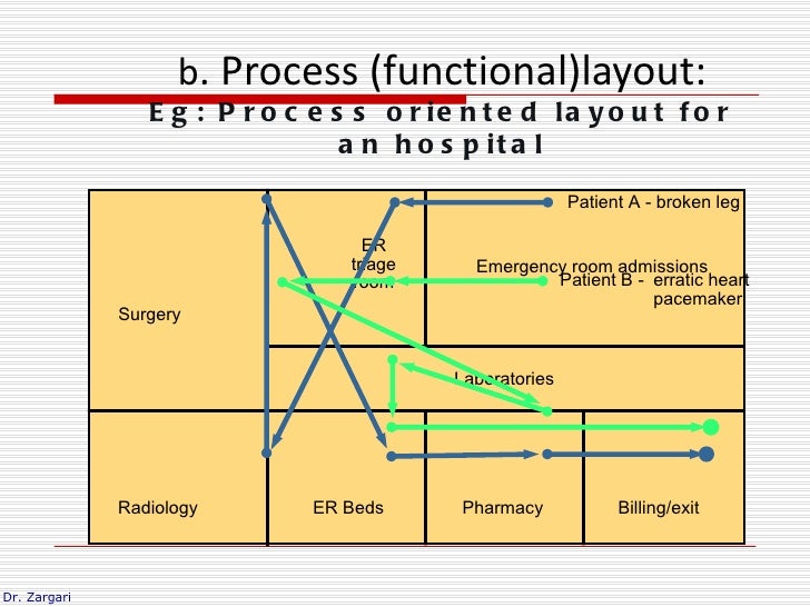 Functional Layout Là Gì | plant layout and its types Functional Layout Là Gì | plant layout and its types