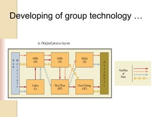 Plant layout and its types | PPTX