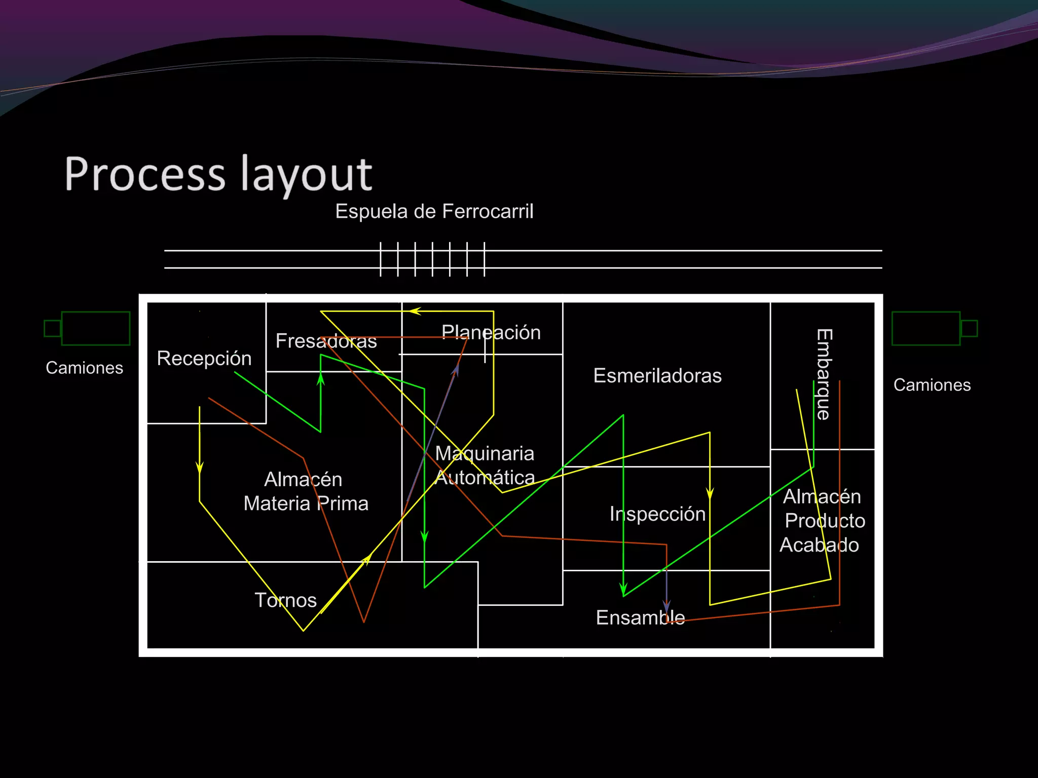 Espuela de Ferrocarril
Camiones
Camiones
Recepción
Fresadoras
Almacén
Materia Prima
Planeación
Maquinaria
Automática
Tornos
Esmeriladoras
Inspección
Ensamble
Almacén
Producto
Acabado
Embarque
 