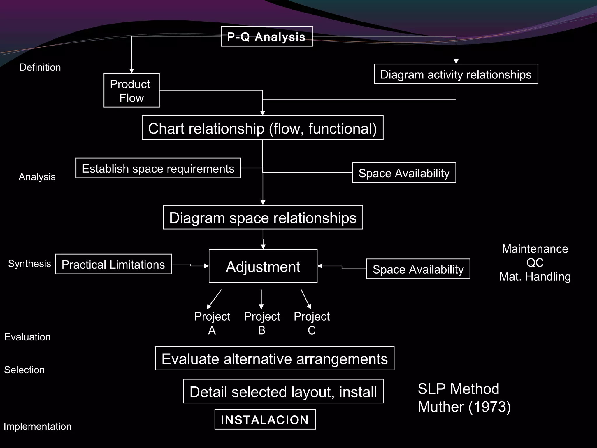 Product
Flow
P-Q Analysis
Diagram activity relationships
Chart relationship (flow, functional)
Establish space requirements Space Availability
Diagram space relationships
Practical Limitations
Maintenance
QC
Mat. Handling
Space Availability
Project Project Project
A B C
Evaluate alternative arrangements
Detail selected layout, install
INSTALACION
Definition
Analysis
Synthesis
Evaluation
Selection
Implementation
Adjustment
SLP Method
Muther (1973)
 