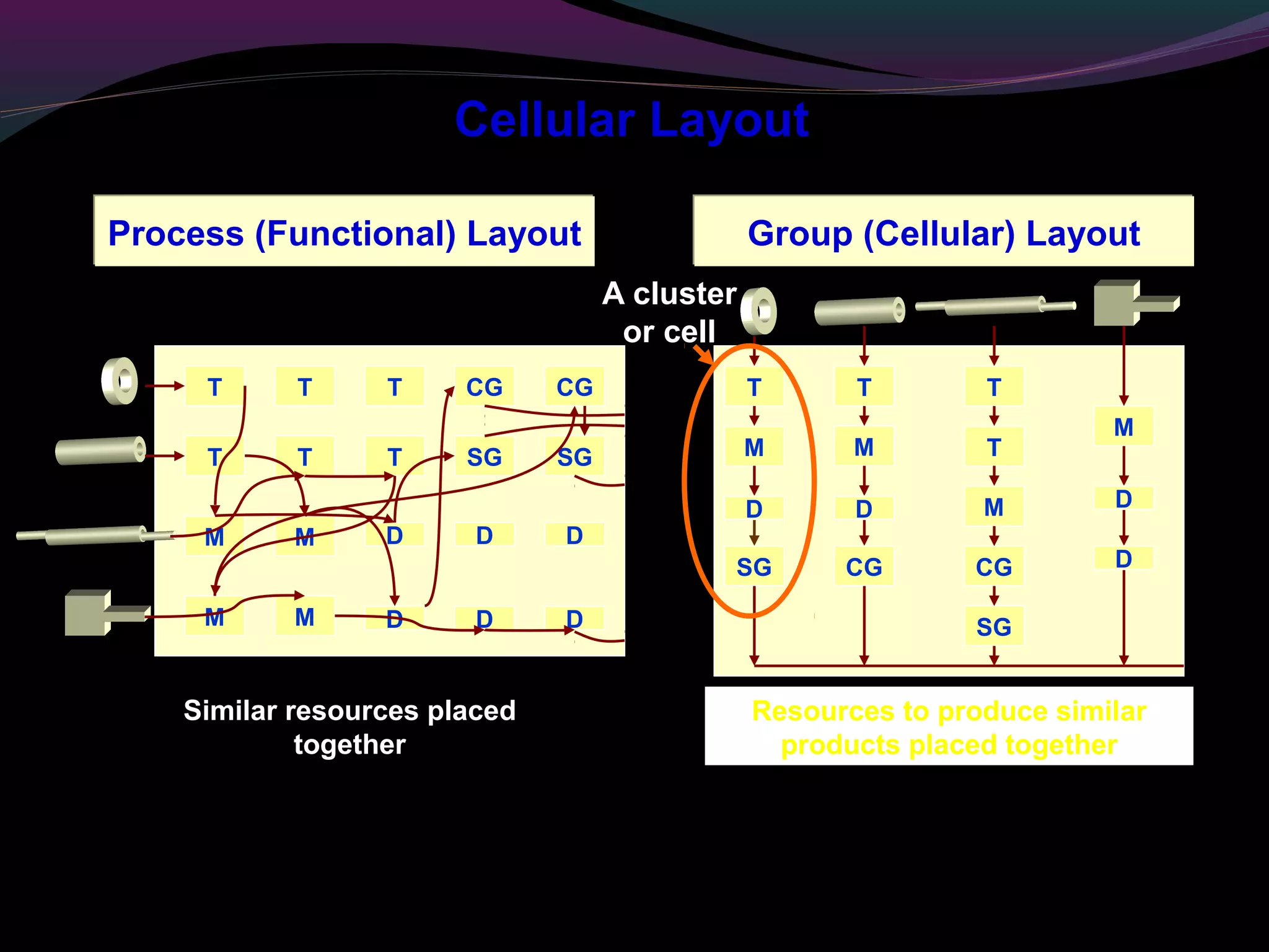 Cellular Layout
Process (Functional) LayoutProcess (Functional) Layout Group (Cellular) LayoutGroup (Cellular) Layout
Similar resources placed
together
Resources to produce similar
products placed together
T T T
M
M M T
M
SG CG CG
SG
D D D
D
T T T CG CG
T T T SG SG
M M D D D
M M D D D
A cluster
or cell
 