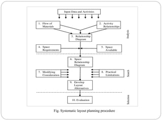 Plant layout optimization in crane manufacturing using CRAFT and SLP | PPTX