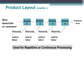 Repetitive Processing Layout Plant layouts | PPT