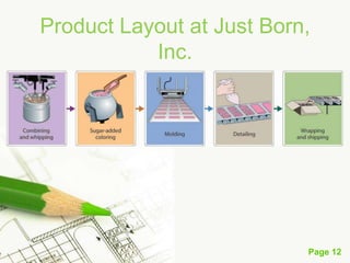 Product Layout at Just Born,
Inc.
•

Page 12

 