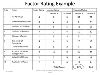 Factor Rating Example
S.No Factor Factor Rating Location Rating Product of Rating
Location A Location B Location A Location B
1 Tax Advantage 4 8 6 32 24
2 Suitability of Labour Skill 3 2 3 6 9
3 Proximity to Customers 3 6 5 18 15
4 Proximity to Suppliers 5 2 4 10 20
5 Adequacy of water 1 3 3 3 3
6 Receptivity of
Community
5 4 3 20 15
7 Quality of Education 4 1 2 4 8
8 Access to rail and Air
Transportation
3 10 8 30 24
9 Suitability of Climate 2 7 9 14 18
10 Availability of Power 2 6 4 12 8
Total Score 149 144
8/29/2019 10
Jitendra Patel, Assistant Professor, PIMR ,
Indore
 