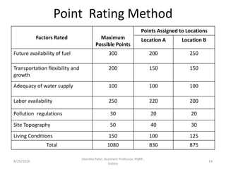 Point Rating Method
Factors Rated Maximum
Possible Points
Points Assigned to Locations
Location A Location B
Future availability of fuel 300 200 250
Transportation flexibility and
growth
200 150 150
Adequacy of water supply 100 100 100
Labor availability 250 220 200
Pollution regulations 30 20 20
Site Topography 50 40 30
Living Conditions 150 100 125
Total 1080 830 875
8/29/2019 14
Jitendra Patel, Assistant Professor, PIMR ,
Indore
 