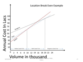 10
20
30
40
50
60
70
80
90
100
AnnualCostInLacs
0 2 4 6 8 10 12 14 16 18 20 22 24
Volume in thousand
Kolkata Lowest Cost Delhi Lowest Cost Bangalore Lowest Cost
Location Break Even Example
8/29/2019 17
Jitendra Patel, Assistant Professor, PIMR ,
Indore
 
