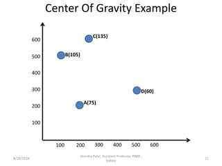 Center Of Gravity Example
100
200
300
400
500
600
400300 500200100 600
A(75)
C(135)
D(60)
B(105)
8/29/2019 21
Jitendra Patel, Assistant Professor, PIMR ,
Indore
 