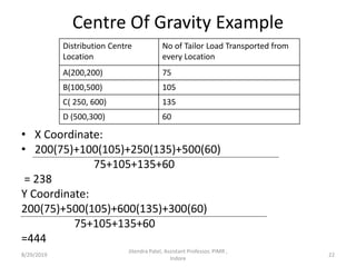 Centre Of Gravity Example
• X Coordinate:
• 200(75)+100(105)+250(135)+500(60)
75+105+135+60
= 238
Y Coordinate:
200(75)+500(105)+600(135)+300(60)
75+105+135+60
=444
Distribution Centre
Location
No of Tailor Load Transported from
every Location
A(200,200) 75
B(100,500) 105
C( 250, 600) 135
D (500,300) 60
8/29/2019 22
Jitendra Patel, Assistant Professor, PIMR ,
Indore
 