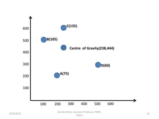 100
200
300
400
500
600
400300 500200100 600
A(75)
C(135)
D(60)
B(105)
Centre of Gravity(238,444)
8/29/2019 23
Jitendra Patel, Assistant Professor, PIMR ,
Indore
 