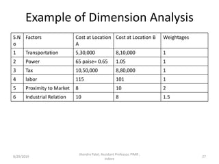 Example of Dimension Analysis
S.N
o
Factors Cost at Location
A
Cost at Location B Weightages
1 Transportation 5,30,000 8,10,000 1
2 Power 65 paise= 0.65 1.05 1
3 Tax 10,50,000 8,80,000 1
4 labor 115 101 1
5 Proximity to Market 8 10 2
6 Industrial Relation 10 8 1.5
8/29/2019 27
Jitendra Patel, Assistant Professor, PIMR ,
Indore
 