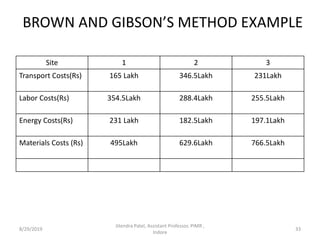 BROWN AND GIBSON’S METHOD EXAMPLE
Site 1 2 3
Transport Costs(Rs) 165 Lakh 346.5Lakh 231Lakh
Labor Costs(Rs) 354.5Lakh 288.4Lakh 255.5Lakh
Energy Costs(Rs) 231 Lakh 182.5Lakh 197.1Lakh
Materials Costs (Rs) 495Lakh 629.6Lakh 766.5Lakh
8/29/2019 33
Jitendra Patel, Assistant Professor, PIMR ,
Indore
 