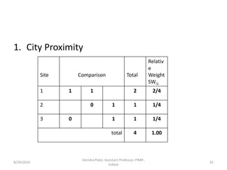 1. City Proximity
Site Comparison Total
Relativ
e
Weight
SWi1
1 1 1 2 2/4
2 0 1 1 1/4
3 0 1 1 1/4
total 4 1.00
8/29/2019 35
Jitendra Patel, Assistant Professor, PIMR ,
Indore
 