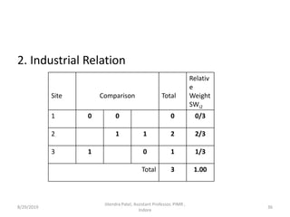 2. Industrial Relation
Site Comparison Total
Relativ
e
Weight
SWi2
1 0 0 0 0/3
2 1 1 2 2/3
3 1 0 1 1/3
Total 3 1.00
8/29/2019 36
Jitendra Patel, Assistant Professor, PIMR ,
Indore
 