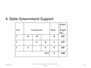 4. State Government Support
Site Comparison Total
Relativ
e
Weight
SWi4
1 0 0 0 0/3
2 1 0 1 1/3
3 1 1 2 2/3
Total 3 1.00
8/29/2019 38
Jitendra Patel, Assistant Professor, PIMR ,
Indore
 