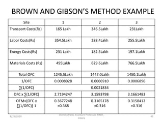 BROWN AND GIBSON’S METHOD EXAMPLE
Site 1 2 3
Transport Costs(Rs) 165 Lakh 346.5Lakh 231Lakh
Labor Costs(Rs) 354.5Lakh 288.4Lakh 255.5Lakh
Energy Costs(Rs) 231 Lakh 182.5Lakh 197.1Lakh
Materials Costs (Rs) 495Lakh 629.6Lakh 766.5Lakh
Total OFC 1245.5Lakh 1447.0Lakh 1450.1Lakh
1/OFC 0.0008028 0.0006910 0.0006896
∑(1/OFC) 0.0021834
OFC x ∑(1/OFC) 2.7194247 3.1593798 3.1661483
OFM={OFC x
∑(1/OFC)}-1
0.3677248
=0.368
0.3165178
=0.316
0.3158412
=0.316
8/29/2019 40
Jitendra Patel, Assistant Professor, PIMR ,
Indore
 