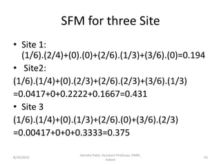 SFM for three Site
• Site 1:
(1/6).(2/4)+(0).(0)+(2/6).(1/3)+(3/6).(0)=0.194
• Site2:
(1/6).(1/4)+(0).(2/3)+(2/6).(2/3)+(3/6).(1/3)
=0.0417+0+0.2222+0.1667=0.431
• Site 3
(1/6).(1/4)+(0).(1/3)+(2/6).(0)+(3/6).(2/3)
=0.00417+0+0+0.3333=0.375
8/29/2019 42
Jitendra Patel, Assistant Professor, PIMR ,
Indore
 