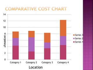 0
2
4
6
8
10
12
14
Category 1 Category 2 Category 3 Category 4
Series 3
Series 2
Series 1
Total
Cost
Location
 
