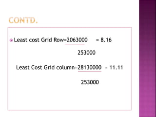  Least cost Grid Row=2063000 = 8.16
253000
Least Cost Grid column=28130000 = 11.11
253000
 