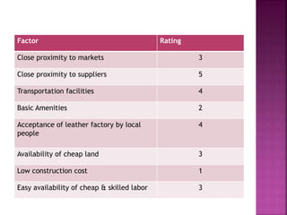 Factor Rating
Close proximity to markets 3
Close proximity to suppliers 5
Transportation facilities 4
Basic Amenities 2
Acceptance of leather factory by local
people
4
Availability of cheap land 3
Low construction cost 1
Easy availability of cheap & skilled labor 3
 