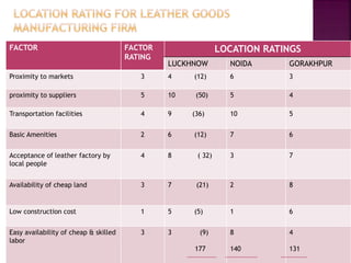 FACTOR FACTOR
RATING
LOCATION RATINGS
LUCKHNOW NOIDA GORAKHPUR
Proximity to markets 3 4 (12) 6 3
proximity to suppliers 5 10 (50) 5 4
Transportation facilities 4 9 (36) 10 5
Basic Amenities 2 6 (12) 7 6
Acceptance of leather factory by
local people
4 8 ( 32) 3 7
Availability of cheap land 3 7 (21) 2 8
Low construction cost 1 5 (5) 1 6
Easy availability of cheap & skilled
labor
3 3 (9)
177
8
140
4
131
 