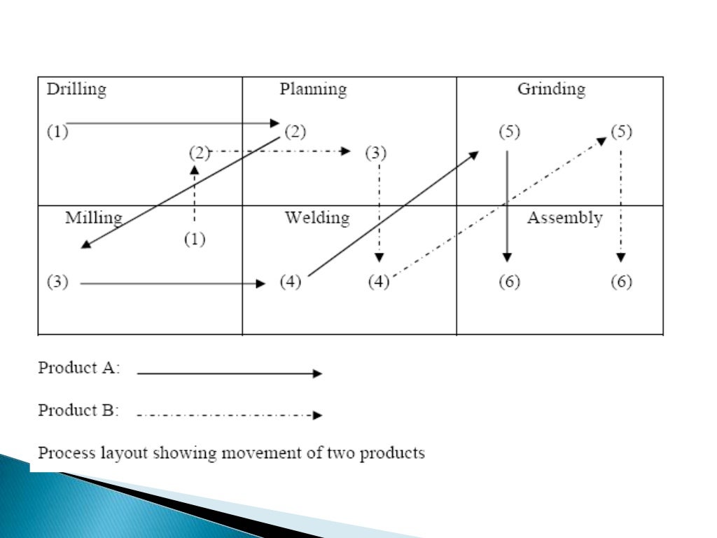 Plant Location And Layout plant-location-and-layout