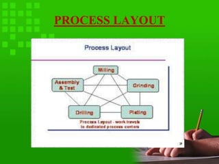 Process Layut Plant location and lay out planning | PPTX