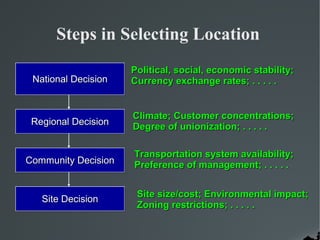Steps in Selecting Location
                     Political, social, economic stability;
 National Decision   Currency exchange rates; . . . . .


                     Climate; Customer concentrations;
 Regional Decision
                     Degree of unionization; . . . . .

                     Transportation system availability;
Community Decision   Preference of management; . . . . .


                      Site size/cost; Environmental impact;
   Site Decision
                      Zoning restrictions; . . . . .
 
