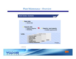 11 
Plant Maintenance - Overview 
Work Center: Contents 
 Basic data 
 SAP AG 1999 
 General data 
 Capacity data 
 Capacity categories 
 Scheduling 
 Capacity / pool capacity 
 Available capacity profile 
T i m e 
Links  Activity types 
 Activity types 
 Cost center 
 Work center 
 Person 
 Qualification 
 Staffing assignment 
 Staffing assignment 
 Activity types 
 Staffing assignment 
 
