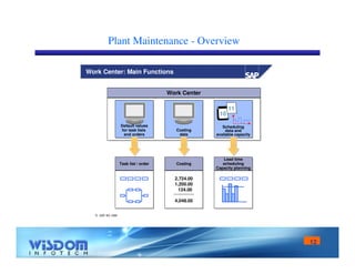 12 
Plant Maintenance - Overview 
Work Center: Main Functions 
 SAP AG 1999 
WWoorrkk CCeenntteerr 
Costing 
data 
Costing 
data 
Default values 
for task lists 
and orders 
Default values 
for task lists 
and orders 
10 
11 
Scheduling 
data and 
Scheduling 
data and 
available capacity 
available capacity 
CCoossttiinngg 
2,724.00 
1,200.00 
124.00 
2,724.00 
1,200.00 
124.00 
4,048.00 
4,048.00 
TTaasskk lliisstt // oorrddeerr 
Lead time 
scheduling 
Lead time 
scheduling 
Capacity planning 
Capacity planning 
 