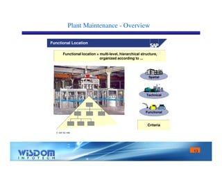 13 
Plant Maintenance - Overview 
Functional location = multi-level, hierarchical structure, 
 SAP AG 1999 
Spatial 
Technical 
Functional 
organized according to ... 
Criteria 
Functional Location 
 