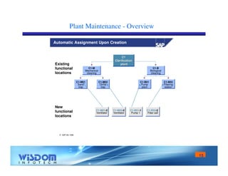 15 
Plant Maintenance - Overview 
Automatic Assignment Upon Creation 
 SAP AG 1999 
C1-B 
Biological 
cleaning 
C1 
Clarification 
plant 
C1-M 
Mechanical 
cleaning 
C1-M01 
Sand 
trap 
C1-M02 
Oil/fat 
trap 
C1-B01 
Pump 
plant 
C1-B02 
Filtering 
station 
Existing 
functional 
locations 
New 
functional 
locations 
C1-C1-M01-M01-2 
2 
Ventilator 
Ventilator 
C1-M02-2 
Ventilator 
C1-B01-1 
Pump 1 
C1-B02-2 
Filter cell 
 