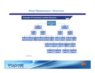16 
Plant Maintenance - Overview 
Example of Functional Location Structure 
 SAP AG 1999 
C1-B 
Biological 
cleaning 
C1 
Clarification 
plant 
C1-M01-1 
Reservoir 
C1-M01-2 
Ventilator 
C1-M01-3 
Sand 
dredger 
C1-M02-1 
Reservoir 
C1-M02-2 
Ventilator 
C1-M02-3 
Fat 
dredger 
C1-B01-1 
Pump 1 
C1-B01-2 
Pump 2 
C1-B02-1 
Ventilator 
C1-B02-2 
Filter 
cell 
C1-M 
Mechanical 
cleaning 
C1-M01 
Sand 
trap 
C1-B02-1A 
Valve 1 
C1-B02-1B 
Valve 2 
C1-B02-2A 
Inlet 
C1-B02-2B 
Filtrate 
level 
C1-B02-2C 
Outlet 
C1-M02 
Oil/fat 
trap 
C1-B01 
Pump 
plant 
C1-B02 
Filtering 
station 
C1-B02-2A/1 
Valve 1 
C1-B02-2A/2 
Valve 2 
C1-B02-2C/1 
Valve 1 
C1-B02-2C/2 
Valve 2 
 