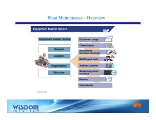 18 
Plant Maintenance - Overview 
Equipment Master Record 
Equipment maasstteerr rreeccoorrdd 
 SAP AG 1999 
Equiipmentt usage 
Documentts // 
ttechniicall drawiings 
Mullttiilliinguall ttextts 
Measuriing poiintts // 
countters 
IIntternall notte 
Location A 
Location B 
Cllassiiffiicattiion List 
X 
X 
X 
X 
X 
X 
X 
Address // parttner 
Permiitts 
0 4 7 1 
0 1 2 3 
GGeenneerraall 
LLooccaattiioonn 
OOrrggaanniizzaattiioonn 
SSttrruuccttuurree 
 