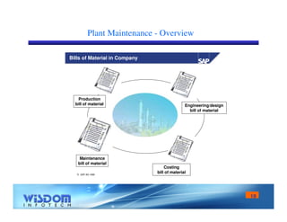 19 
Plant Maintenance - Overview 
Bills of Material in Company 
Production 
bill of material 
 SAP AG 1999 
Engineering/design 
bill of material 
Costing 
bill of material 
Maintenance 
bill of material 
 