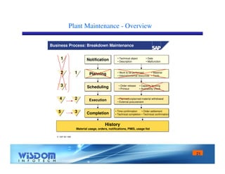 21 
Plant Maintenance - Overview 
Business Process: Breakdown Maintenance 
1 
 SAP AG 1999 
NNoottiiffiiccaattiioonn 
PPllaannnniinngg 
SScchheedduulliinngg 
EExxeeccuuttiioonn 
CCoompplleettiioonn 
• Technical object 
• Description 
• Work to be performed 
• Internal/external resources 
History 
• Date 
• Malfunction 
Material PMIS, list 
Material usage, orders, notifications, PMIS, usage list 
• Material 
• Tools 
• Capacity leveling 
• Availability check 
• Order release 
• Printout 
• Planned/unplanned material withdrawal 
• External procurement 
1 
44 
55 
22 
33 
22 
33 
• Time confirmation 
• Technical completion 
• Order settlement 
• Technical confirmation 
 