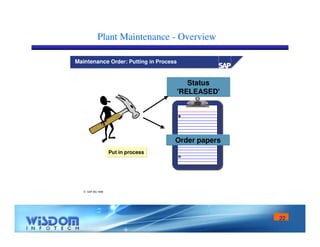 22 
Plant Maintenance - Overview 
Maintenance Order: Putting in Process 
 SAP AG 1999 
Status 
'RELEASED' 
Order papers 
Put in process 
 