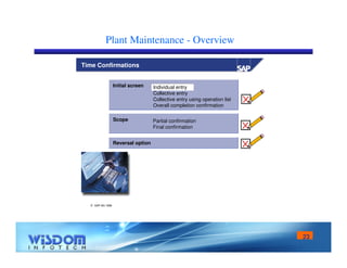 23 
Plant Maintenance - Overview 
Time Confirmations 
 SAP AG 1999 
Initial screen 
Partial confirmation 
Final confirmation 
Scope 
Reversal option 
Individual entry 
Collective entry 
Collective entry using operation list 
Overall completion confirmation 
 