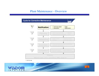 25 
Plant Maintenance - Overview 
Cycle for Corrective Maintenance 
1 
2 
3 
 SAP AG 1999 
Notification 
Planning 
Scheduling 
Execution 
Completion 
• Technical object 
• Description 
• Work to be performed 
• Internal/external resources 
History 
• Date 
• Malfunction 
Material usage, orders, notifications, PMIS, usage list 
• Material 
• Tools 
• Capacity leveling 
• Availability check 
• Order release 
• Printout 
• Planned/unplanned material withdrawal 
• External procurement 
• Time confirmation 
• Technical completion 
• Order settlement 
• Technical confirmation 
4 
5 
 