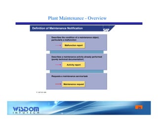 26 
Plant Maintenance - Overview 
Definition of Maintenance Notification 
 SAP AG 1999 
Describes the condition of a maintenance object, 
particularly a malfunction 
Malfunction report 
Describes a maintenance activity already performed 
(purely technical documentation) 
Activity report 
Requests a maintenance service/task 
Maintenance request 
 