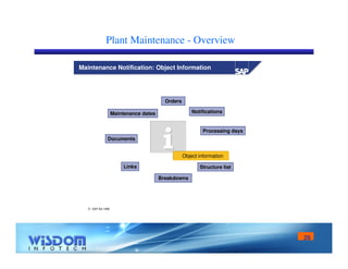 28 
Plant Maintenance - Overview 
Maintenance Notification: Object Information 
 SAP AG 1999 
Maintenance dates Notifications 
ii 
Processing days 
Object information 
Documents 
Links 
Breakdowns 
Structure list 
Orders 
 
