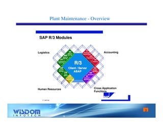 3 
Plant Maintenance - Overview 
SD 
Sales  
Distrib. 
Logistics Accounting 
 SAP AG 
R 
SAP R/3 Modules 
Human Resources 
Cross Application 
Functions 
R//3 
Client / Server 
ABAP 
FII 
Financial 
Accounting 
CO 
Controlling 
TR 
Treasury 
PS 
Project 
System 
WF 
Workflow 
IIS 
Industry 
Solutions 
MM 
Material 
Manag. 
HR 
Human 
Resources. 
PP 
Production 
Planning 
QM 
Quality 
Manag. 
PM 
Plant 
Maint. 
 