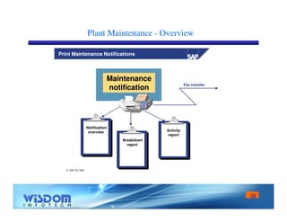 30 
Plant Maintenance - Overview 
Print Maintenance Notifications 
 SAP AG 1999 
Maintenance 
notification 
Notification 
overview 
Breakdown 
report 
Activity 
report 
Fax transfer 
 