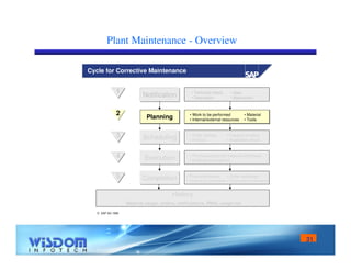 31 
Plant Maintenance - Overview 
Cycle for Corrective Maintenance 
1 
3 
 SAP AG 1999 
Notification 
Scheduling 
Execution 
Completion 
• Technical object 
• Description 
• Order release 
• Printout 
• Planned/unplanned material withdrawal 
• External procurement 
• Time confirmation 
• Technical completion 
History 
• Date 
• Malfunction 
• Capacity leveling 
• Availability check 
• Order settlement 
• Technical confirmation 
Material usage, orders, notifications, PMIS, usage list 
4 
5 
PPllaannnniinngg • Work to be performed 
• Internal/external resources 
• Material 
• Tools 
2 
 